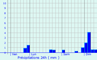 Graphique des précipitations prvues pour Bgles