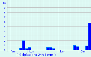 Graphique des précipitations prvues pour Srign