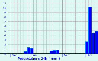 Graphique des précipitations prvues pour Saint-Ciers-Champagne