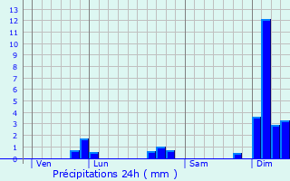 Graphique des précipitations prvues pour Corignac