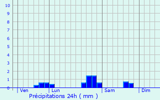 Graphique des précipitations prvues pour guilly-sous-Bois