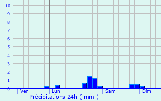 Graphique des précipitations prvues pour Allos