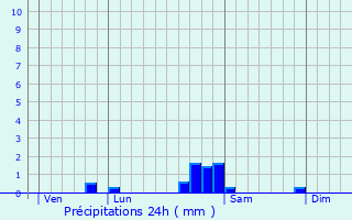 Graphique des précipitations prvues pour Chtenoy-le-Royal