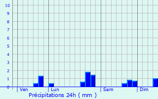 Graphique des précipitations prvues pour Saint-Andr-Treize-Voies
