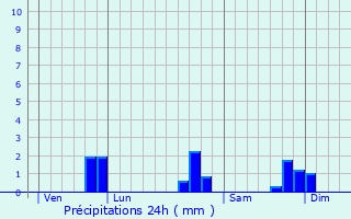Graphique des précipitations prvues pour Gugon