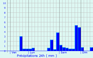 Graphique des précipitations prvues pour Monein