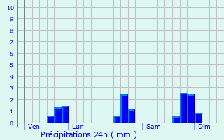 Graphique des précipitations prvues pour Quistinic