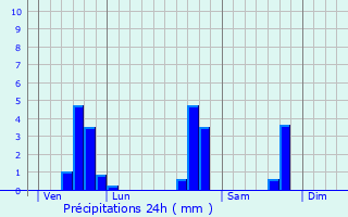 Graphique des précipitations prvues pour La Garnache