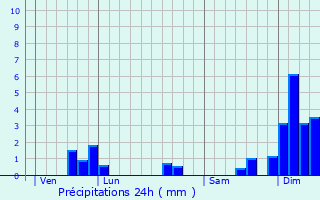 Graphique des précipitations prvues pour Listrac-Mdoc