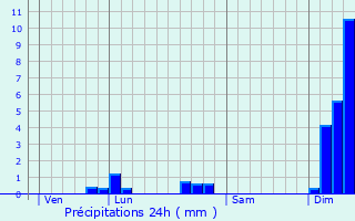 Graphique des précipitations prvues pour Nuaill-sur-Boutonne