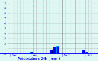 Graphique des précipitations prvues pour Castellet-ls-Sausses