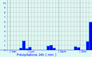 Graphique des précipitations prvues pour Saint-Pierre-le-Vieux