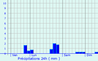 Graphique des précipitations prvues pour Gtign