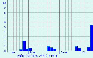 Graphique des précipitations prvues pour Bourneau