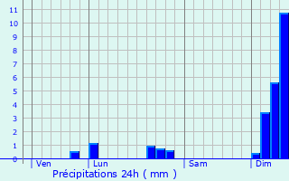 Graphique des précipitations prvues pour Loulay