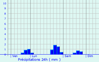 Graphique des précipitations prvues pour Saulcy