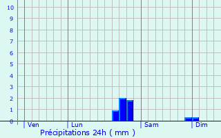 Graphique des précipitations prvues pour Draix