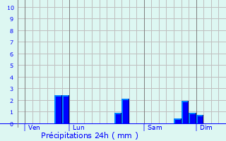 Graphique des précipitations prvues pour La Gre-Saint-Laurent