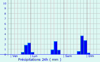 Graphique des précipitations prvues pour Saint-Caradec-Trgomel