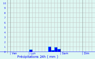 Graphique des précipitations prvues pour Lizine