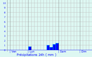 Graphique des précipitations prvues pour chevannes