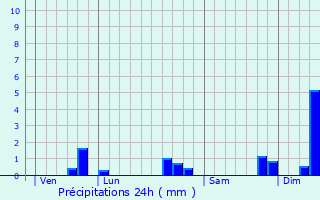 Graphique des précipitations prvues pour Saint-Martin-Lars-en-Sainte-Hermine