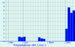 Graphique des précipitations prvues pour Saint-Martial-de-Vitaterne