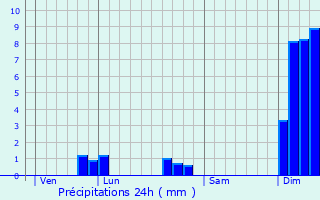 Graphique des précipitations prvues pour Clam