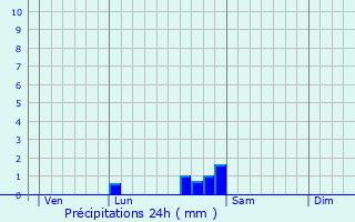 Graphique des précipitations prvues pour Vernierfontaine