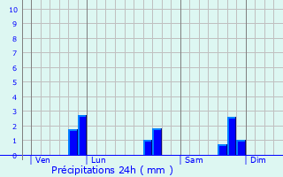 Graphique des précipitations prvues pour Rohan