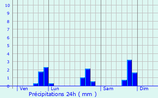 Graphique des précipitations prvues pour Malgunac