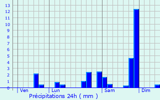 Graphique des précipitations prvues pour Assat