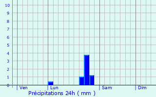 Graphique des précipitations prvues pour Saligny-sur-Roudon