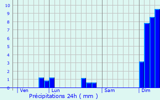 Graphique des précipitations prvues pour Chadenac