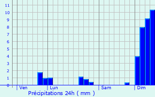 Graphique des précipitations prvues pour Saint-Sigismond-de-Clermont