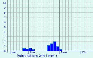 Graphique des précipitations prvues pour Longecourt-en-Plaine