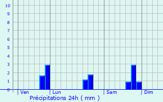 Graphique des précipitations prvues pour Saint-Gonnery