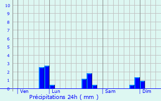 Graphique des précipitations prvues pour Janz