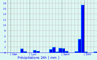Graphique des précipitations prvues pour Lourenties