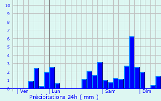 Graphique des précipitations prvues pour Ossas-Suhare