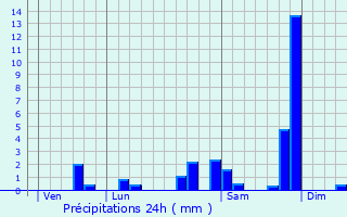 Graphique des précipitations prvues pour Artigueloutan