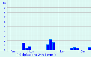 Graphique des précipitations prvues pour Treize-Septiers