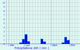 Graphique des précipitations prvues pour Crennes-sur-Fraube