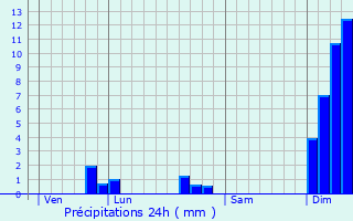 Graphique des précipitations prvues pour Belluire