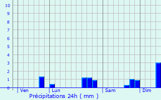 Graphique des précipitations prvues pour Sainte-Florence