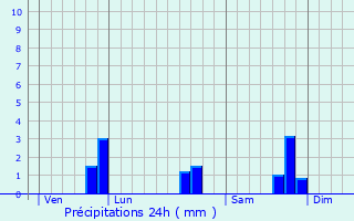 Graphique des précipitations prvues pour Hmonstoir