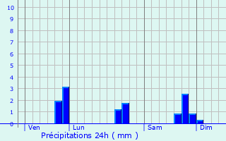 Graphique des précipitations prvues pour Plumieux