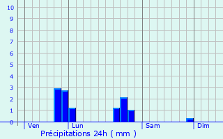 Graphique des précipitations prvues pour Coudray