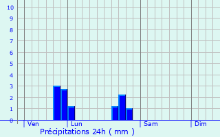 Graphique des précipitations prvues pour Saint-Michel-de-Feins