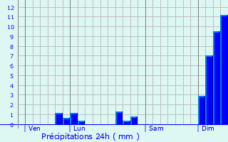 Graphique des précipitations prvues pour Rouffiac